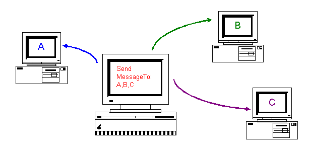 Diagram of an e-mail message being sent to 
three computers